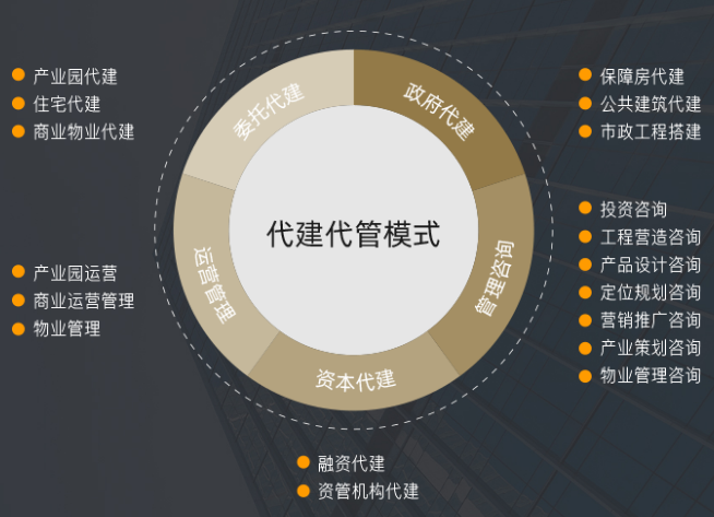 鴻坤集團代建代管合作模式 構建輕資產(chǎn)運營新生態(tài)