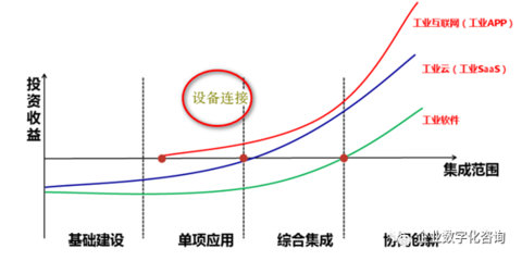 淺析互聯(lián)網(wǎng)化與數(shù)字化如何為制造業(yè)賦能 投資與運營視角
