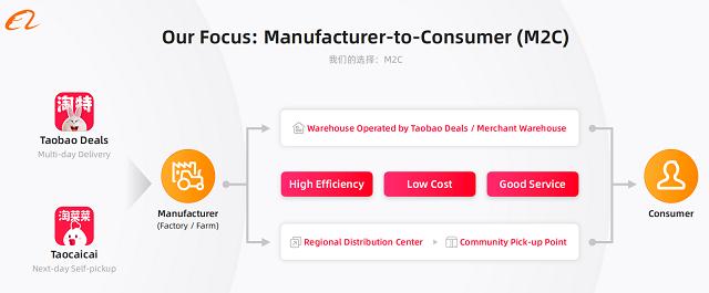 阿里下沉新策略 連接淘工廠與淘菜菜農(nóng)場，擴建產(chǎn)地倉，深化產(chǎn)業(yè)投資運營